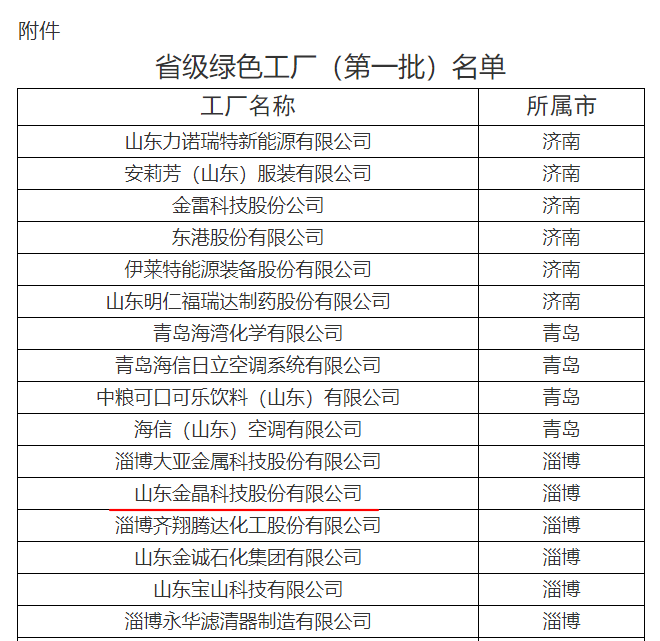BG大游科技荣获山东省工业和信息化厅省级绿色工厂称号（第一批）